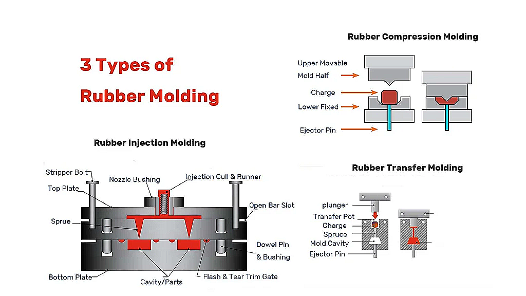 Rubber Molding Methods — Compression, Transfer, and Injection Molding
