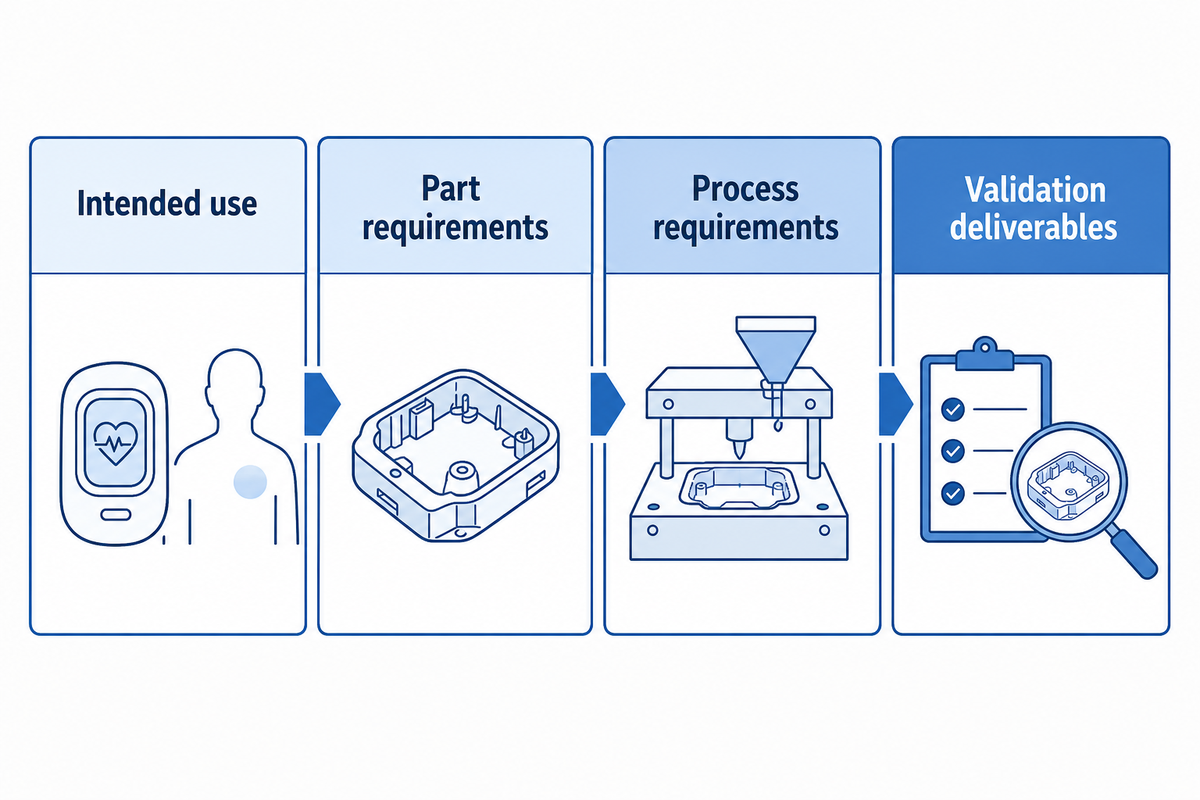 Turn Requirements Into an RFQ and Validation Plan