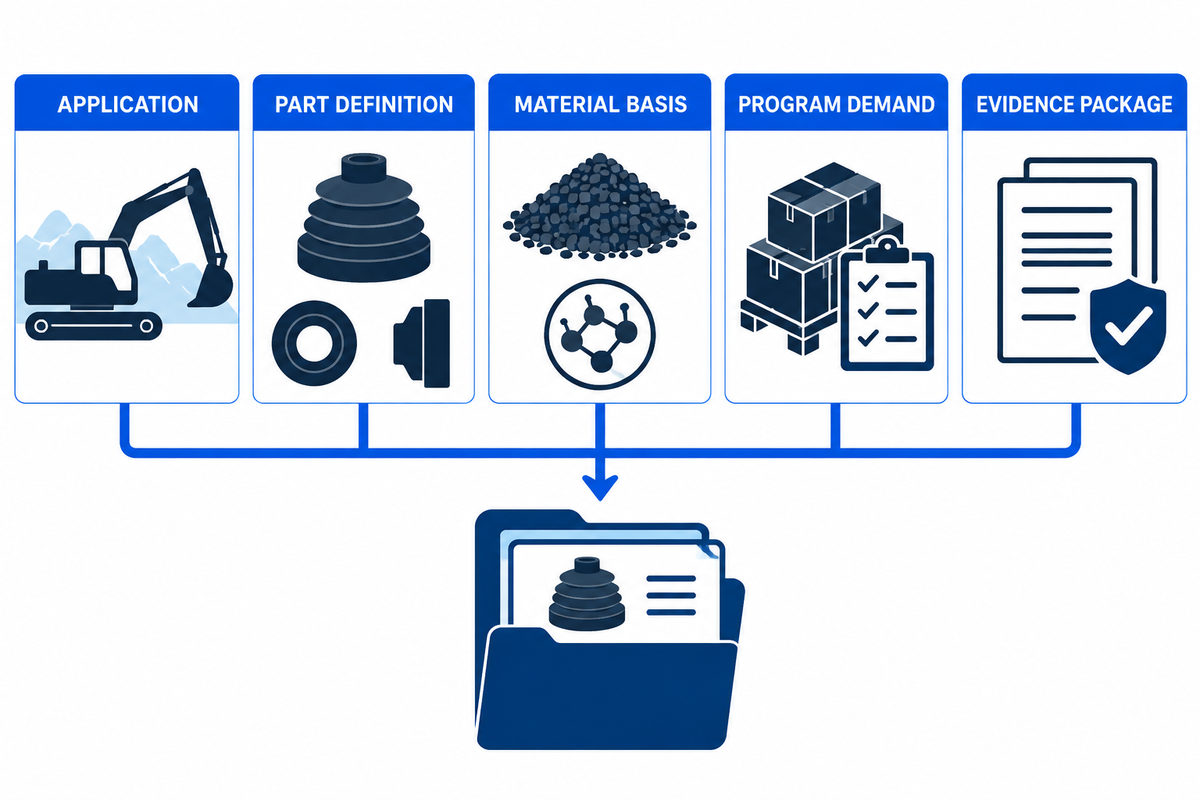 Rubber part RFQ brief covers application, part, material, demand and evidence