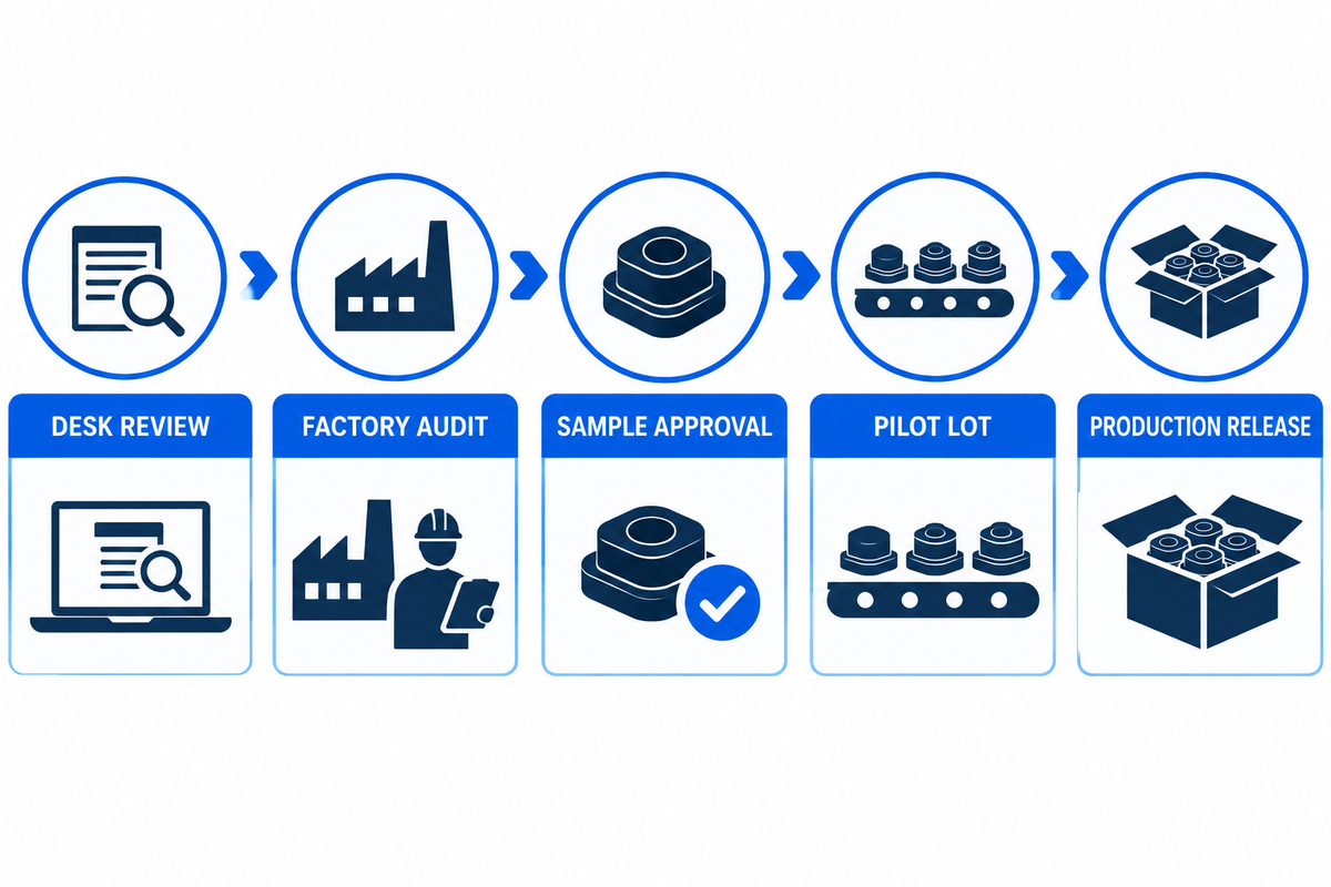 Five-gate rubber supplier approval path from desk review to production release